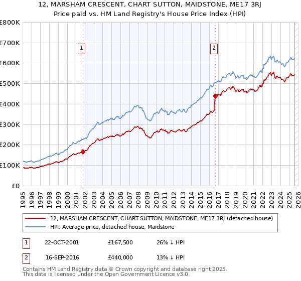 12, MARSHAM CRESCENT, CHART SUTTON, MAIDSTONE, ME17 3RJ: Price paid vs HM Land Registry's House Price Index