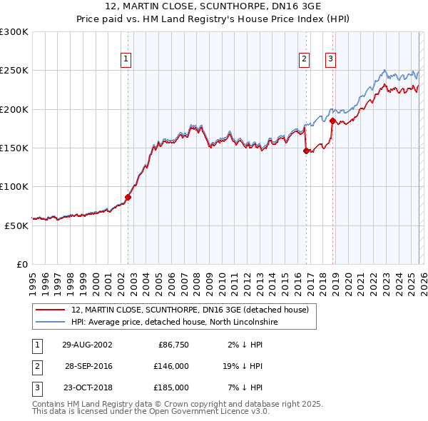 12, MARTIN CLOSE, SCUNTHORPE, DN16 3GE: Price paid vs HM Land Registry's House Price Index