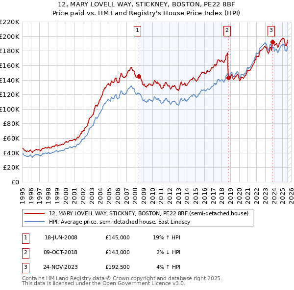 12, MARY LOVELL WAY, STICKNEY, BOSTON, PE22 8BF: Price paid vs HM Land Registry's House Price Index