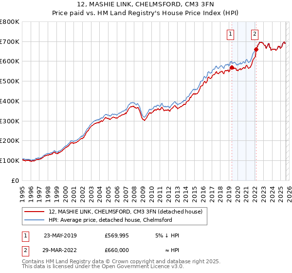 12, MASHIE LINK, CHELMSFORD, CM3 3FN: Price paid vs HM Land Registry's House Price Index