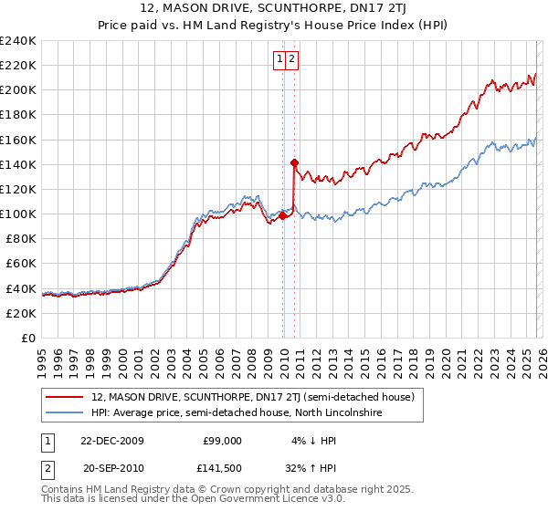 12, MASON DRIVE, SCUNTHORPE, DN17 2TJ: Price paid vs HM Land Registry's House Price Index