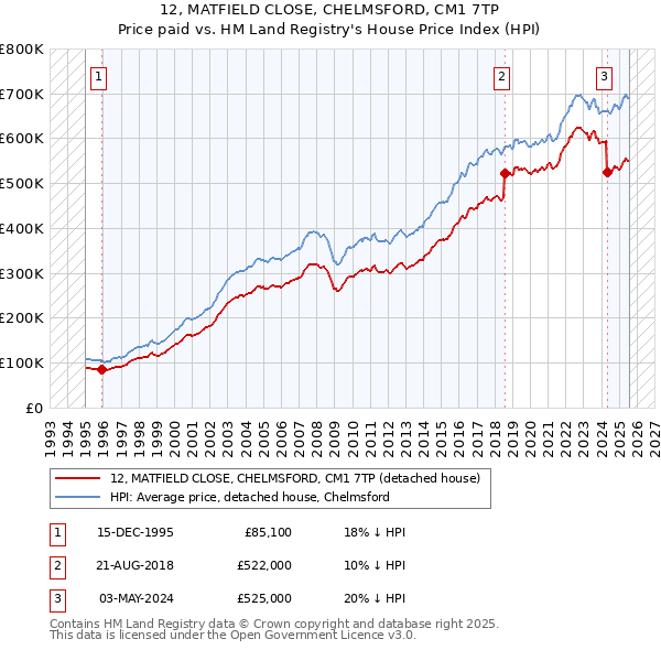 12, MATFIELD CLOSE, CHELMSFORD, CM1 7TP: Price paid vs HM Land Registry's House Price Index