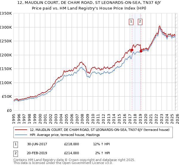 12, MAUDLIN COURT, DE CHAM ROAD, ST LEONARDS-ON-SEA, TN37 6JY: Price paid vs HM Land Registry's House Price Index