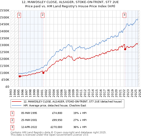 12, MAWDSLEY CLOSE, ALSAGER, STOKE-ON-TRENT, ST7 2UE: Price paid vs HM Land Registry's House Price Index