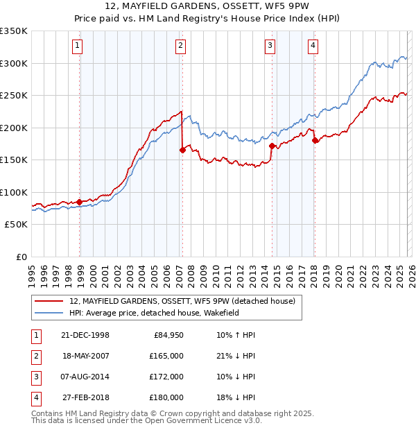 12, MAYFIELD GARDENS, OSSETT, WF5 9PW: Price paid vs HM Land Registry's House Price Index