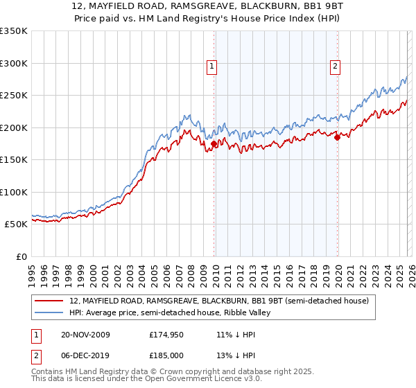 12, MAYFIELD ROAD, RAMSGREAVE, BLACKBURN, BB1 9BT: Price paid vs HM Land Registry's House Price Index
