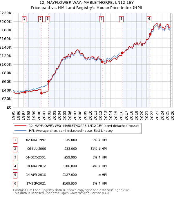 12, MAYFLOWER WAY, MABLETHORPE, LN12 1EY: Price paid vs HM Land Registry's House Price Index