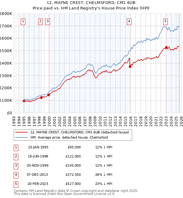 12, MAYNE CREST, CHELMSFORD, CM1 6UB: Price paid vs HM Land Registry's House Price Index