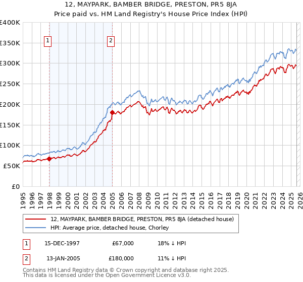 12, MAYPARK, BAMBER BRIDGE, PRESTON, PR5 8JA: Price paid vs HM Land Registry's House Price Index