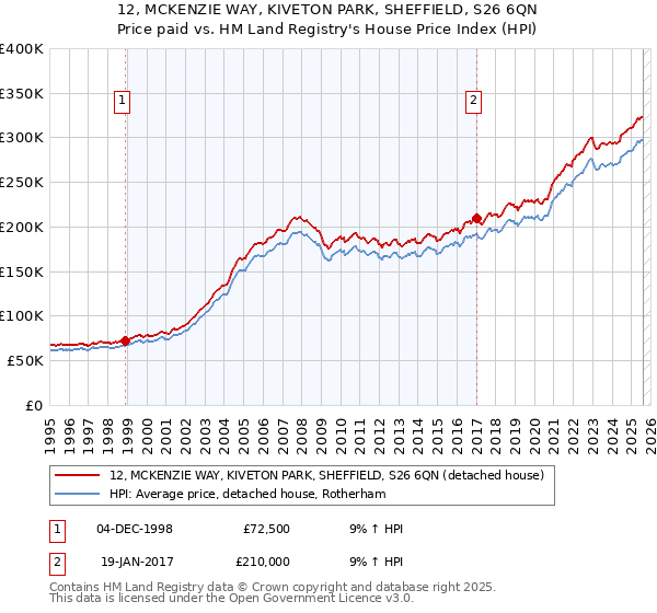 12, MCKENZIE WAY, KIVETON PARK, SHEFFIELD, S26 6QN: Price paid vs HM Land Registry's House Price Index