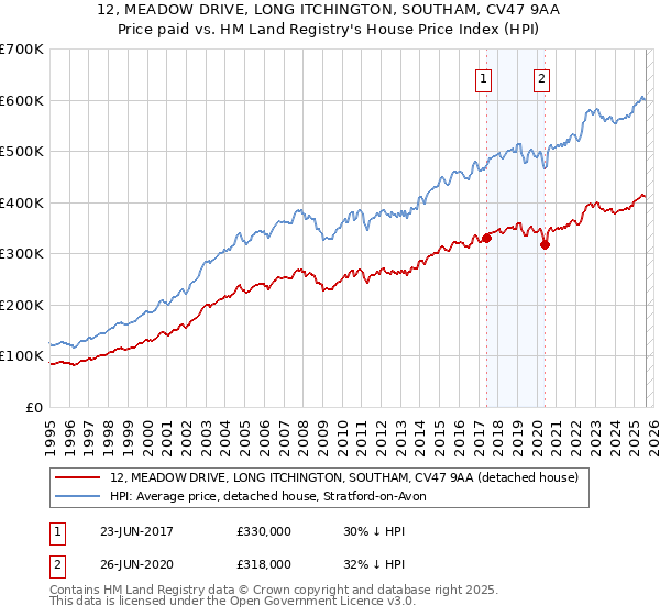 12, MEADOW DRIVE, LONG ITCHINGTON, SOUTHAM, CV47 9AA: Price paid vs HM Land Registry's House Price Index