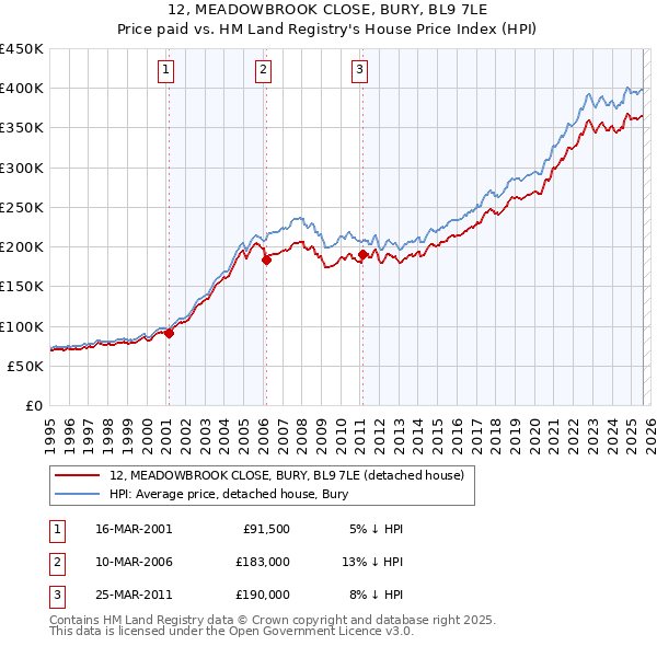 12, MEADOWBROOK CLOSE, BURY, BL9 7LE: Price paid vs HM Land Registry's House Price Index