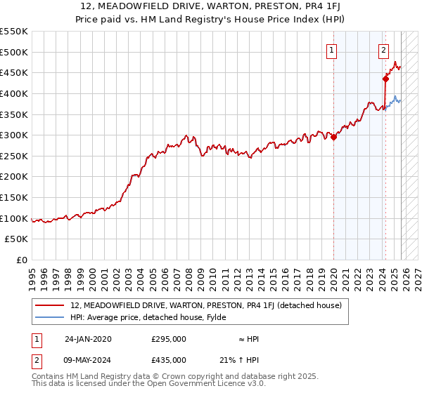 12, MEADOWFIELD DRIVE, WARTON, PRESTON, PR4 1FJ: Price paid vs HM Land Registry's House Price Index