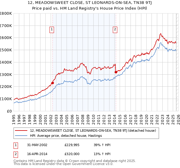 12, MEADOWSWEET CLOSE, ST LEONARDS-ON-SEA, TN38 9TJ: Price paid vs HM Land Registry's House Price Index