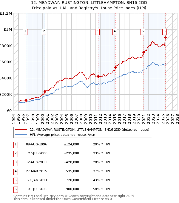 12, MEADWAY, RUSTINGTON, LITTLEHAMPTON, BN16 2DD: Price paid vs HM Land Registry's House Price Index