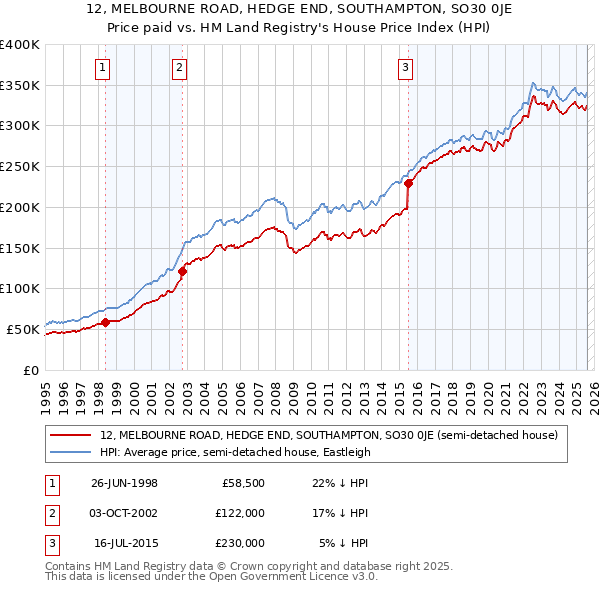 12, MELBOURNE ROAD, HEDGE END, SOUTHAMPTON, SO30 0JE: Price paid vs HM Land Registry's House Price Index