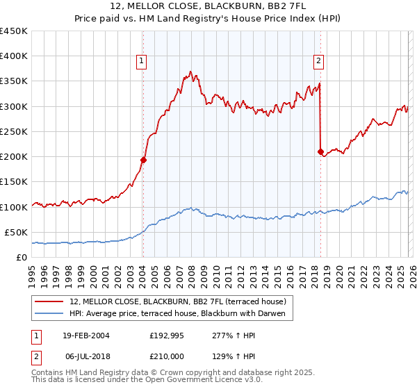 12, MELLOR CLOSE, BLACKBURN, BB2 7FL: Price paid vs HM Land Registry's House Price Index
