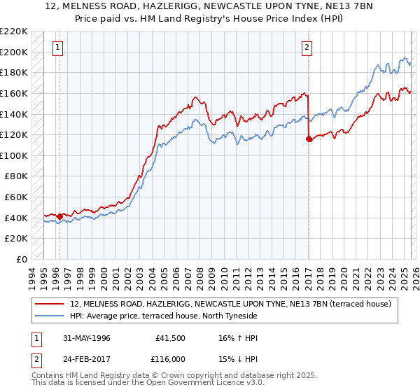 12, MELNESS ROAD, HAZLERIGG, NEWCASTLE UPON TYNE, NE13 7BN: Price paid vs HM Land Registry's House Price Index