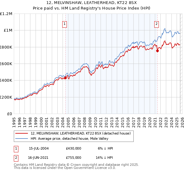 12, MELVINSHAW, LEATHERHEAD, KT22 8SX: Price paid vs HM Land Registry's House Price Index