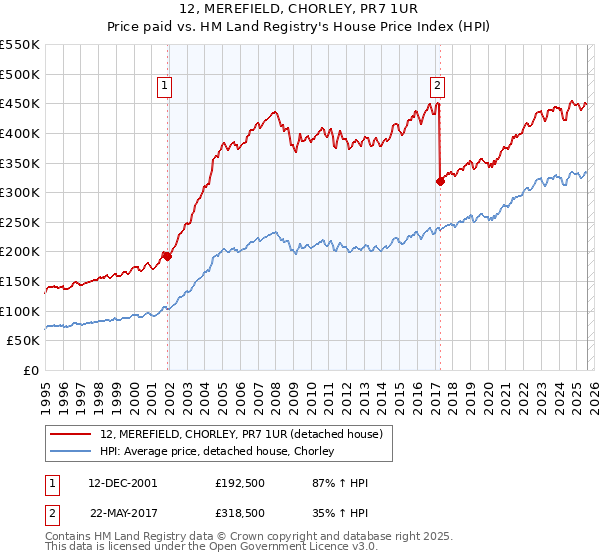 12, MEREFIELD, CHORLEY, PR7 1UR: Price paid vs HM Land Registry's House Price Index