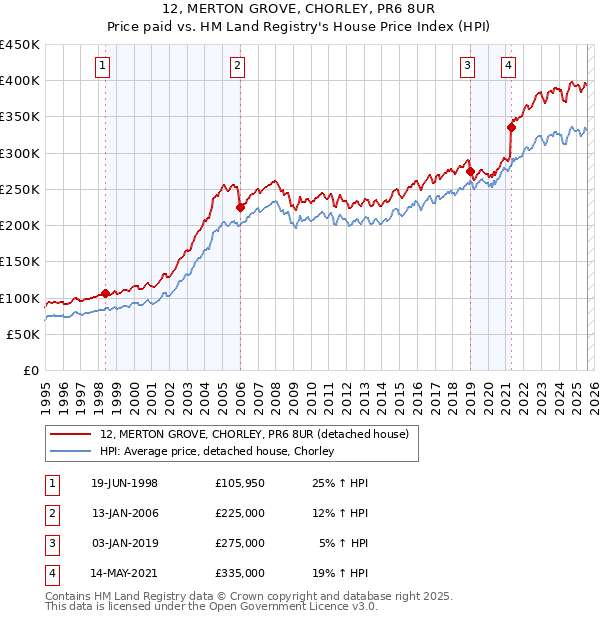 12, MERTON GROVE, CHORLEY, PR6 8UR: Price paid vs HM Land Registry's House Price Index