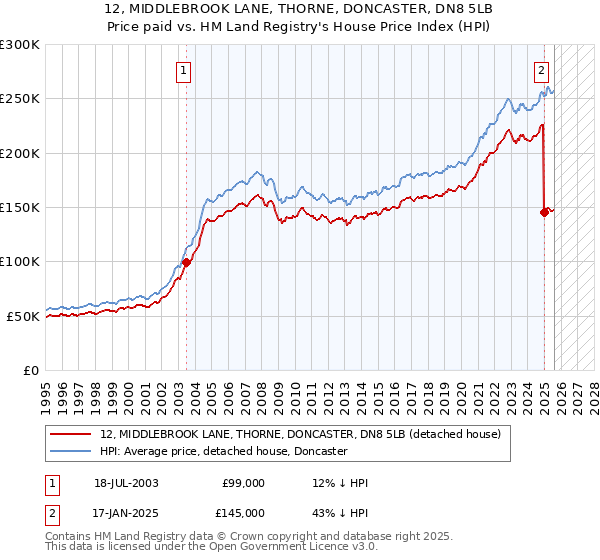 12, MIDDLEBROOK LANE, THORNE, DONCASTER, DN8 5LB: Price paid vs HM Land Registry's House Price Index