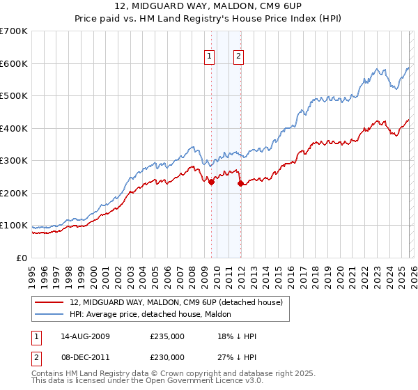 12, MIDGUARD WAY, MALDON, CM9 6UP: Price paid vs HM Land Registry's House Price Index