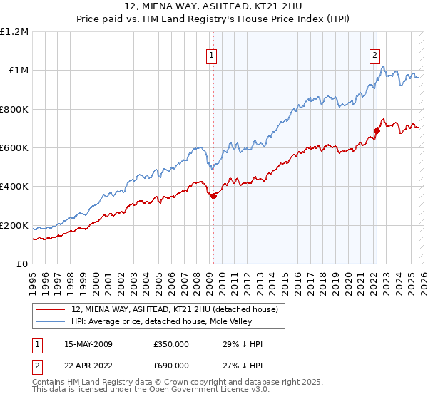 12, MIENA WAY, ASHTEAD, KT21 2HU: Price paid vs HM Land Registry's House Price Index