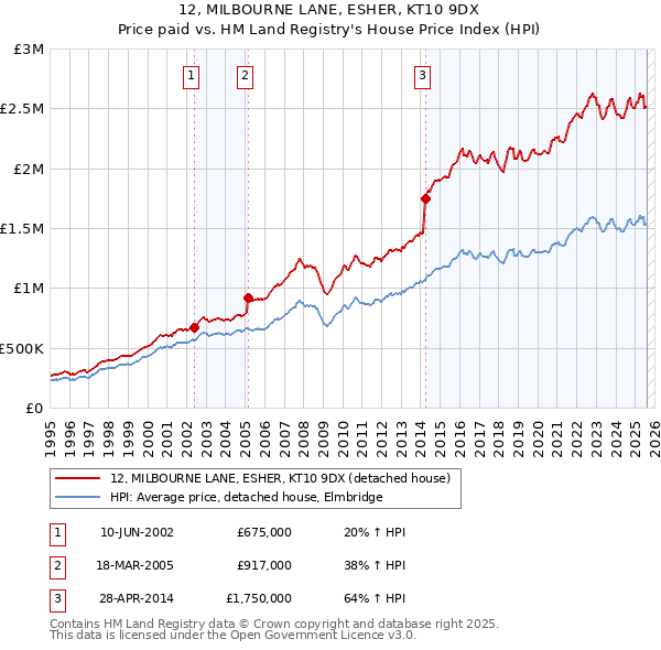 12, MILBOURNE LANE, ESHER, KT10 9DX: Price paid vs HM Land Registry's House Price Index