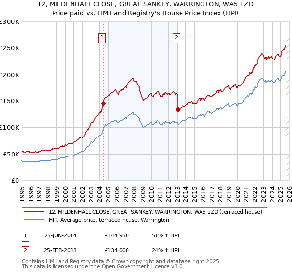 12, MILDENHALL CLOSE, GREAT SANKEY, WARRINGTON, WA5 1ZD: Price paid vs HM Land Registry's House Price Index