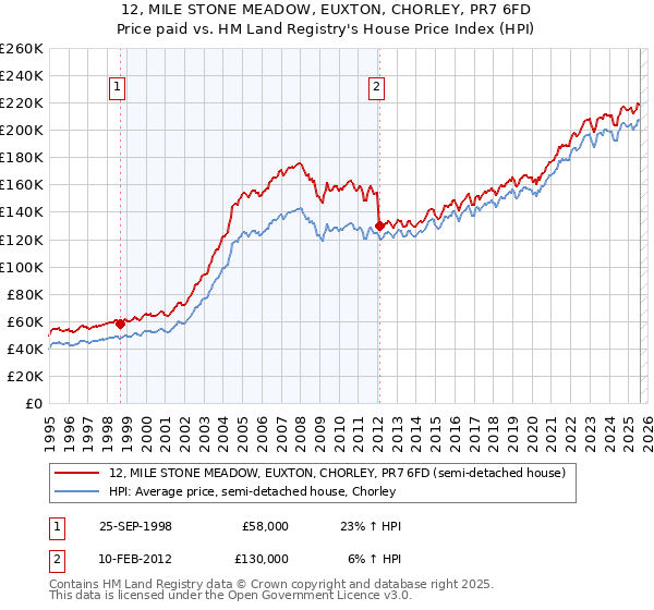 12, MILE STONE MEADOW, EUXTON, CHORLEY, PR7 6FD: Price paid vs HM Land Registry's House Price Index