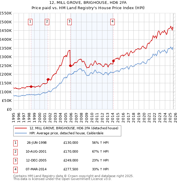 12, MILL GROVE, BRIGHOUSE, HD6 2FA: Price paid vs HM Land Registry's House Price Index
