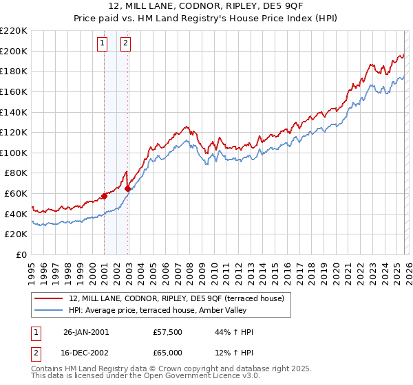 12, MILL LANE, CODNOR, RIPLEY, DE5 9QF: Price paid vs HM Land Registry's House Price Index