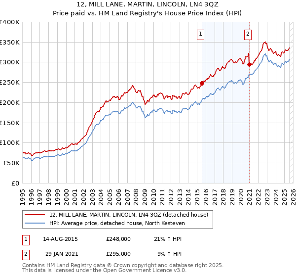 12, MILL LANE, MARTIN, LINCOLN, LN4 3QZ: Price paid vs HM Land Registry's House Price Index