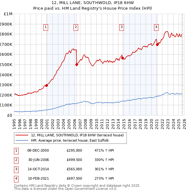 12, MILL LANE, SOUTHWOLD, IP18 6HW: Price paid vs HM Land Registry's House Price Index
