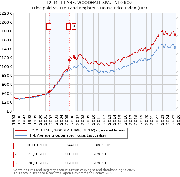 12, MILL LANE, WOODHALL SPA, LN10 6QZ: Price paid vs HM Land Registry's House Price Index