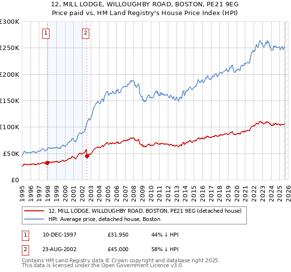 12, MILL LODGE, WILLOUGHBY ROAD, BOSTON, PE21 9EG: Price paid vs HM Land Registry's House Price Index