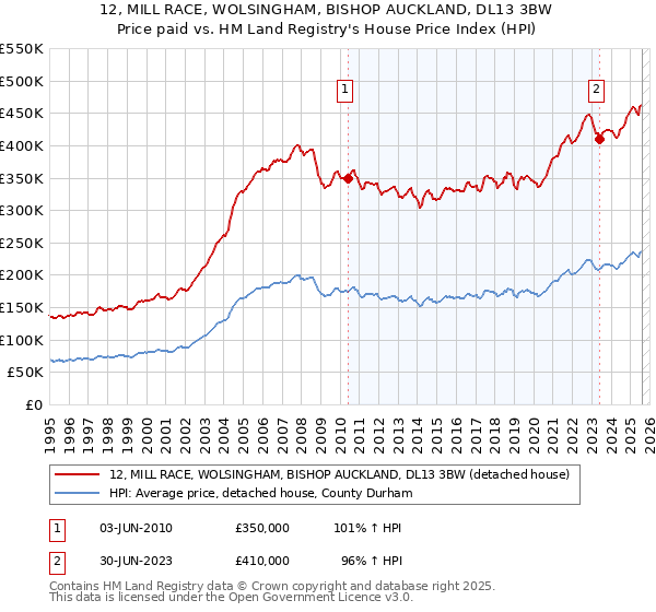12, MILL RACE, WOLSINGHAM, BISHOP AUCKLAND, DL13 3BW: Price paid vs HM Land Registry's House Price Index