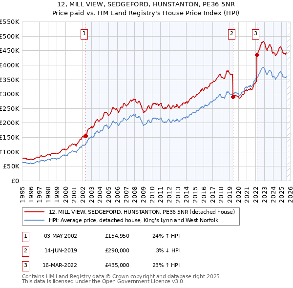 12, MILL VIEW, SEDGEFORD, HUNSTANTON, PE36 5NR: Price paid vs HM Land Registry's House Price Index