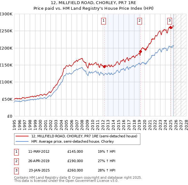 12, MILLFIELD ROAD, CHORLEY, PR7 1RE: Price paid vs HM Land Registry's House Price Index