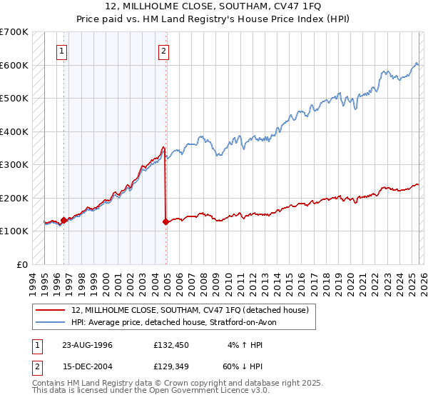 12, MILLHOLME CLOSE, SOUTHAM, CV47 1FQ: Price paid vs HM Land Registry's House Price Index