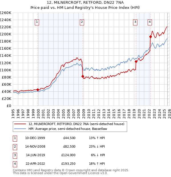 12, MILNERCROFT, RETFORD, DN22 7NA: Price paid vs HM Land Registry's House Price Index