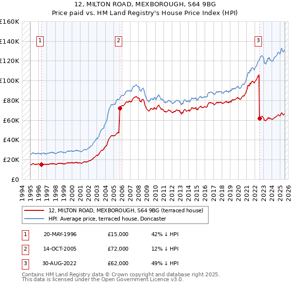 12, MILTON ROAD, MEXBOROUGH, S64 9BG: Price paid vs HM Land Registry's House Price Index