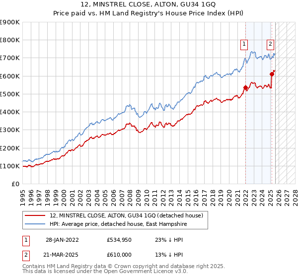 12, MINSTREL CLOSE, ALTON, GU34 1GQ: Price paid vs HM Land Registry's House Price Index