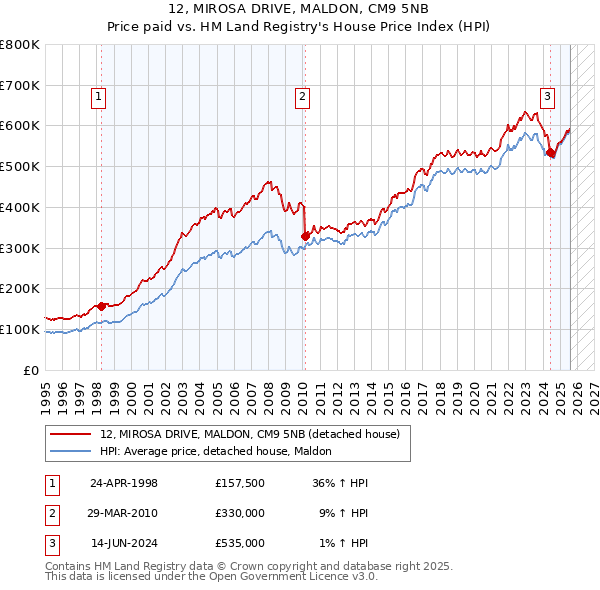 12, MIROSA DRIVE, MALDON, CM9 5NB: Price paid vs HM Land Registry's House Price Index