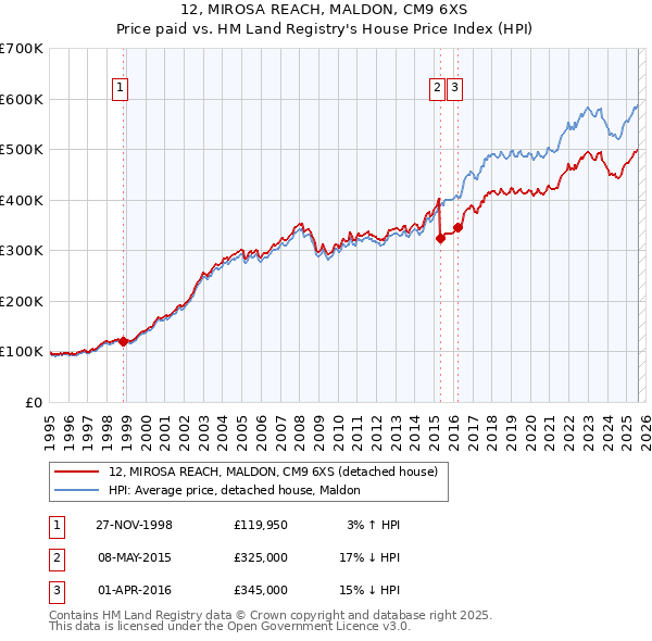 12, MIROSA REACH, MALDON, CM9 6XS: Price paid vs HM Land Registry's House Price Index