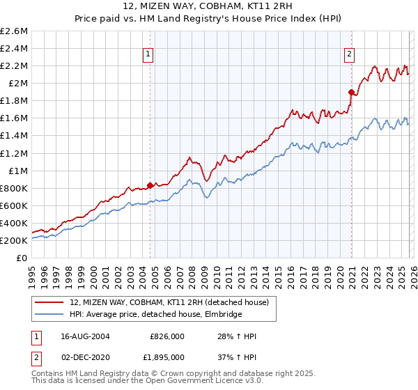 12, MIZEN WAY, COBHAM, KT11 2RH: Price paid vs HM Land Registry's House Price Index