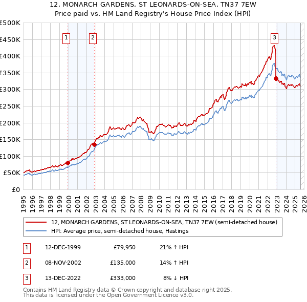 12, MONARCH GARDENS, ST LEONARDS-ON-SEA, TN37 7EW: Price paid vs HM Land Registry's House Price Index