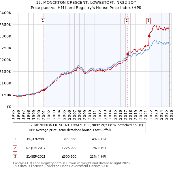 12, MONCKTON CRESCENT, LOWESTOFT, NR32 2QY: Price paid vs HM Land Registry's House Price Index