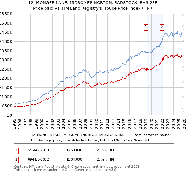 12, MONGER LANE, MIDSOMER NORTON, RADSTOCK, BA3 2FF: Price paid vs HM Land Registry's House Price Index